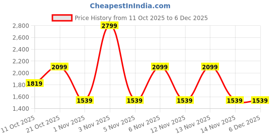 myntra.com Vero Moda Women Mustard Yellow Regular Fit Solid Formal Trousers vero moda Price History Graph from 11 Oct 2025 to 6 Dec 2025