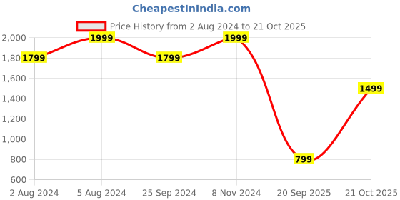 myntra.com Vero Moda Women Navy Blue Solid Lounge Pants vero moda Price History Graph from 2 Aug 2024 to 21 Oct 2025