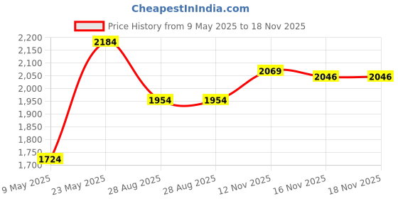 myntra.com Vero Moda Women Navy Blue Solid Styled Back Top vero moda Price History Graph from 9 May 2025 to 18 Nov 2025