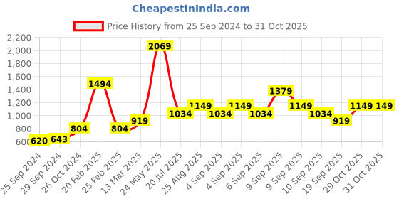 myntra.com Vero Moda Women Navy Blue Striped Drop-Shoulder Sleeves T-shirt vero moda Price History Graph from 25 Sep 2024 to 30 Oct 2025