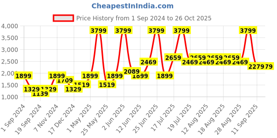 myntra.com Vero Moda Women Off White & Brown Colourblocked Pullover vero moda Price History Graph from 1 Sep 2024 to 26 Oct 2025