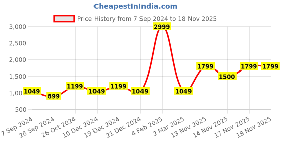 myntra.com Vero Moda Women Olive Green Flared High-Rise Trousers vero moda Price History Graph from 7 Sep 2024 to 17 Nov 2025