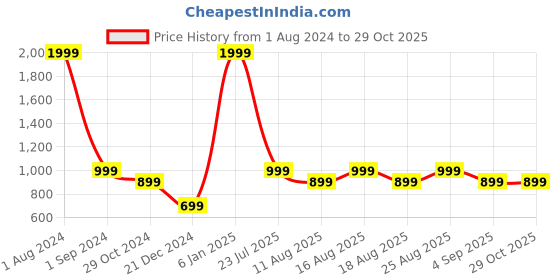 myntra.com Vero Moda Women Olive Green Skinny Fit Clean Look High Rise Stretchable Jeans vero moda Price History Graph from 1 Aug 2024 to 29 Oct 2025