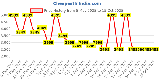 myntra.com Vero Moda Women Open Front Jacket with Embroidered vero moda Price History Graph from 5 May 2025 to 14 Oct 2025
