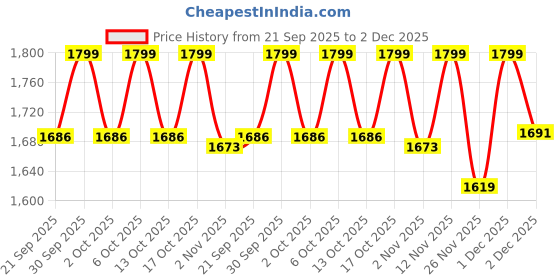 myntra.com Vero Moda Women Oval Sunglasses with Polarised and UV Protected Lens 9018884001 vero moda Price History Graph from 21 Sep 2025 to 2 Dec 2025