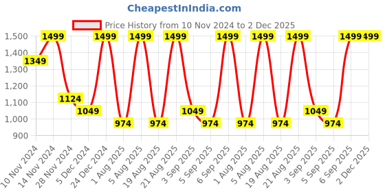 myntra.com Vero Moda Women Oversized Sunglasses with UV Protected Lens 9008764001-Jet Black vero moda Price History Graph from 10 Nov 2024 to 1 Dec 2025