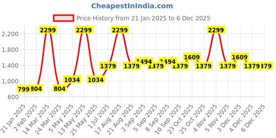 myntra.com Vero Moda Women Pack of 2 Full Coverage Underwired Lightly Padded Bra vero moda Price History Graph from 21 Jan 2025 to 4 Dec 2025