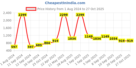 myntra.com Vero Moda Women Pink & Purple Printed Mini Skirts vero moda Price History Graph from 1 Aug 2024 to 27 Oct 2025