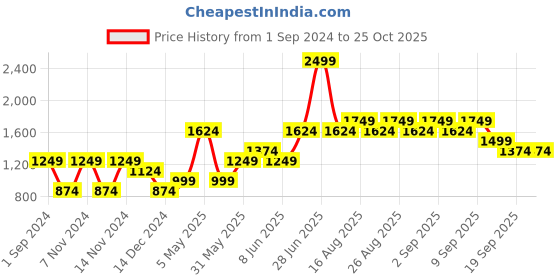 myntra.com Vero Moda Women Pink Pullover vero moda Price History Graph from 1 Sep 2024 to 24 Oct 2025