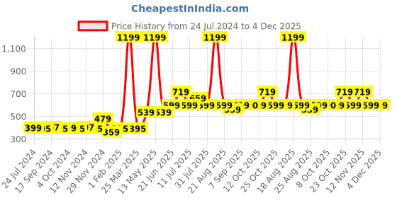 myntra.com Vero Moda Women Printed Basic Briefs vero moda Price History Graph from 24 Jul 2024 to 4 Dec 2025