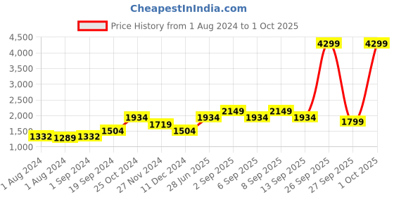 myntra.com Vero Moda Women Printed Basic Jumpsuit vero moda Price History Graph from 1 Aug 2024 to 1 Oct 2025