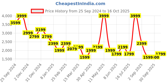 myntra.com Vero Moda Women Printed Flared Sleeve Net A-Line Dress vero moda Price History Graph from 25 Sep 2024 to 16 Oct 2025