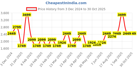 myntra.com Vero Moda Women Printed Longline Pullover vero moda Price History Graph from 3 Dec 2024 to 30 Oct 2025