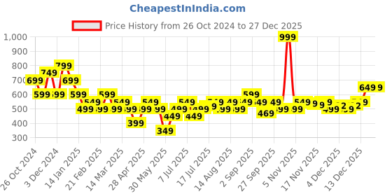 myntra.com Vero Moda Women Printed Monochrome T-shirt vero moda Price History Graph from 26 Oct 2024 to 27 Dec 2025