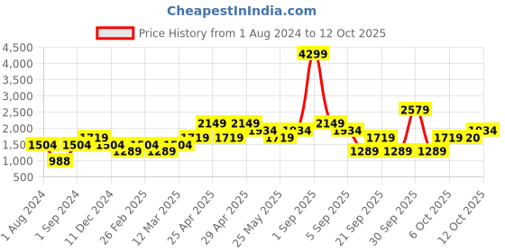 myntra.com Vero Moda Women Printed One Shoulder Basic Jumpsuit vero moda Price History Graph from 1 Aug 2024 to 12 Oct 2025