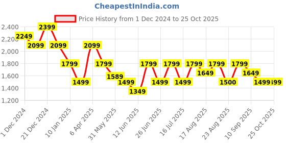 myntra.com Vero Moda Women Printed Sweatshirt vero moda Price History Graph from 1 Dec 2024 to 25 Oct 2025