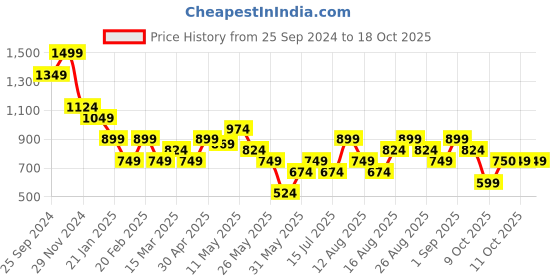 myntra.com Vero Moda Women Printed T-shirt vero moda Price History Graph from 25 Sep 2024 to 18 Oct 2025