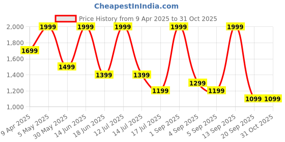myntra.com Vero Moda Women Printed T-shirt vero moda Price History Graph from 9 Apr 2025 to 29 Oct 2025