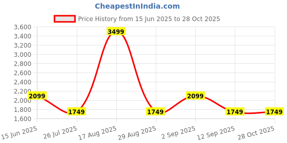 myntra.com Vero Moda Women PU Shopper Tote Bag vero moda Price History Graph from 15 Jun 2025 to 27 Oct 2025