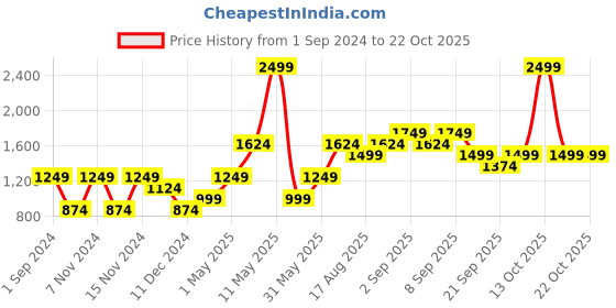 myntra.com Vero Moda Women Pullover vero moda Price History Graph from 1 Sep 2024 to 21 Oct 2025