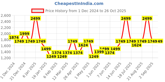 myntra.com Vero Moda Women Pullover vero moda Price History Graph from 1 Dec 2024 to 26 Oct 2025