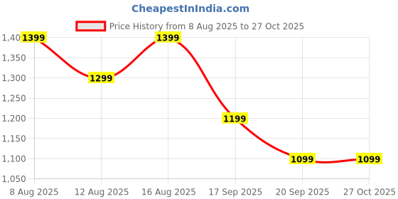 myntra.com Vero Moda Women Pullover vero moda Price History Graph from 8 Aug 2025 to 26 Oct 2025