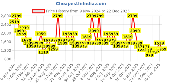 myntra.com Vero Moda Women Pullover with Fuzzy Detail vero moda Price History Graph from 9 Nov 2024 to 22 Dec 2025