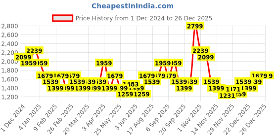 myntra.com Vero Moda Women Pullover with Fuzzy Detail vero moda Price History Graph from 1 Dec 2024 to 26 Dec 2025