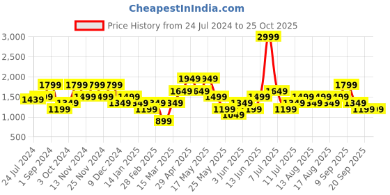 myntra.com Vero Moda Women Pure Cotton Shorts With Belt vero moda Price History Graph from 24 Jul 2024 to 24 Oct 2025