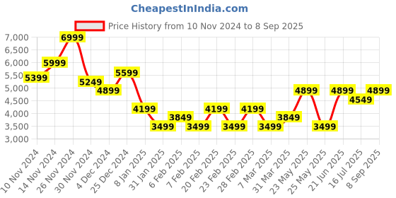 myntra.com Vero Moda Women Pure Cotton Striped Fit & Flare Dress vero moda Price History Graph from 10 Nov 2024 to 8 Sep 2025