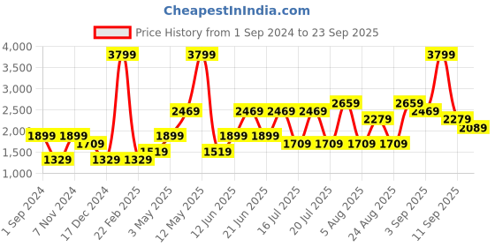 myntra.com Vero Moda Women Purple & Grey Printed Pullover vero moda Price History Graph from 1 Sep 2024 to 23 Sep 2025