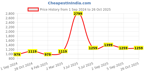 myntra.com Vero Moda Women Purple Sweatshirt vero moda Price History Graph from 1 Sep 2024 to 25 Oct 2025