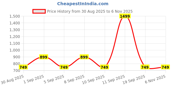 myntra.com Vero Moda Women Rectangle Sunglasses with UV Protected Lens 2426272001 vero moda Price History Graph from 30 Aug 2025 to 5 Nov 2025