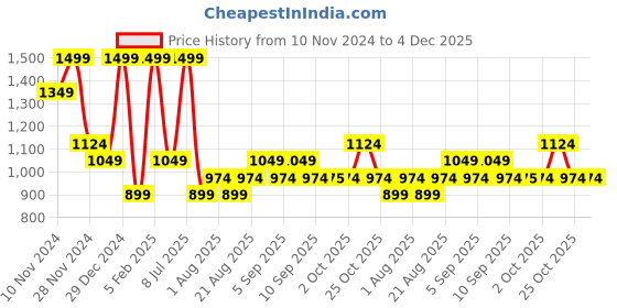 myntra.com Vero Moda Women Rectangle Sunglasses with UV Protected Lens 9008758001-Peach Beige vero moda Price History Graph from 10 Nov 2024 to 4 Dec 2025