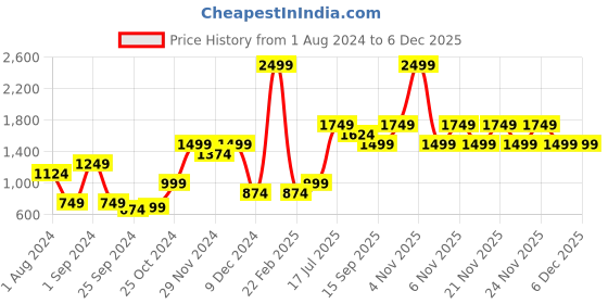 myntra.com Vero Moda Women Red Pullover vero moda Price History Graph from 1 Aug 2024 to 5 Dec 2025