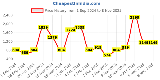 myntra.com Vero Moda Women Red T-shirt vero moda Price History Graph from 1 Sep 2024 to 8 Nov 2025