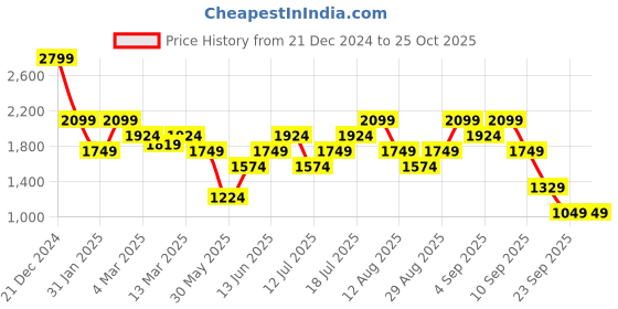 myntra.com Vero Moda Women Round Neck Sheath Dress vero moda Price History Graph from 21 Dec 2024 to 25 Oct 2025