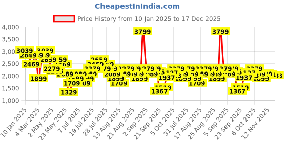 myntra.com Vero Moda Women Round Neck Sheath Midi Dress vero moda Price History Graph from 10 Jan 2025 to 17 Dec 2025