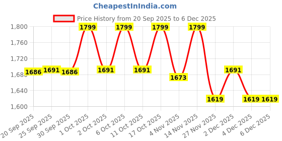 myntra.com Vero Moda Women Round Sunglasses with Polarised and UV Protected Lens 9018881001 vero moda Price History Graph from 20 Sep 2025 to 5 Dec 2025