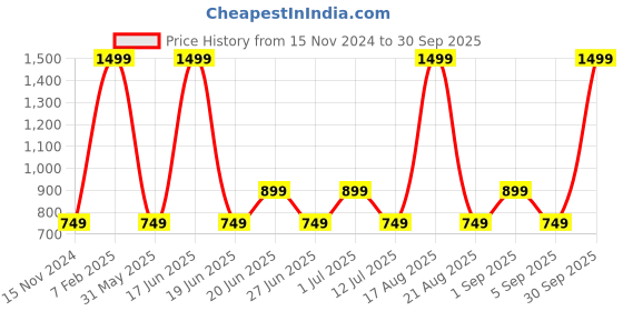 myntra.com Vero Moda Women Round Sunglasses with UV Protected Lens 2426275001 vero moda Price History Graph from 15 Nov 2024 to 30 Sep 2025