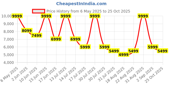 myntra.com Vero Moda Women Self Design Fit & Flare Midi Dress vero moda Price History Graph from 6 May 2025 to 25 Oct 2025