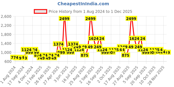 myntra.com Vero Moda Women Self Design High-Rise Cotton Shorts vero moda Price History Graph from 1 Aug 2024 to 1 Dec 2025