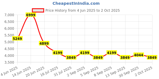 myntra.com Vero Moda Women Self Design Lace-Up Detail Sheath Mini Dress vero moda Price History Graph from 4 Jun 2025 to 2 Oct 2025