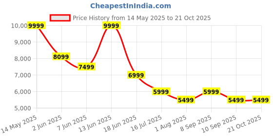 myntra.com Vero Moda Women Shoulder Strap Fit & Flare Midi Dress vero moda Price History Graph from 14 May 2025 to 21 Oct 2025
