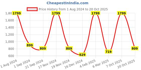 myntra.com Vero Moda Women Skinny Fit High-Rise Clean Look Stretchable Jeans vero moda Price History Graph from 1 Aug 2024 to 20 Oct 2025