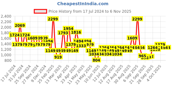 myntra.com Vero Moda Women Skinny Fit High-Rise Clean Look Stretchable Jeans vero moda Price History Graph from 17 Jul 2024 to 2 Nov 2025