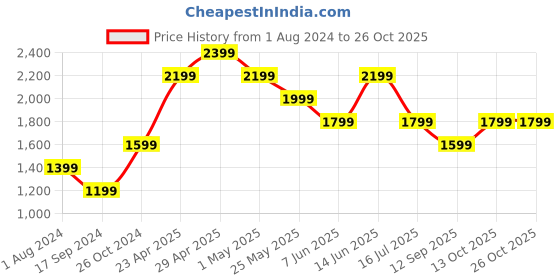myntra.com Vero Moda Women Skinny Fit High-Rise Cotton Jeans vero moda Price History Graph from 1 Aug 2024 to 25 Oct 2025