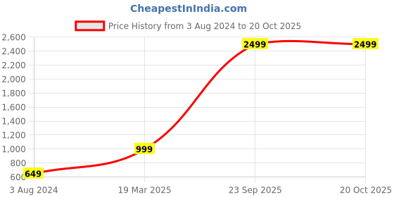 myntra.com Vero Moda Women Skinny Fit High-Rise Jeans vero moda Price History Graph from 3 Aug 2024 to 20 Oct 2025