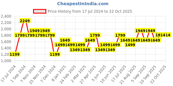 myntra.com Vero Moda Women Skinny Fit High-Rise Light Fade Stretchable Jeans vero moda Price History Graph from 17 Jul 2024 to 21 Oct 2025