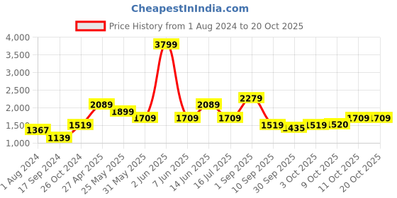 myntra.com Vero Moda Women Skinny Fit High-Rise Stretchable Jeans vero moda Price History Graph from 1 Aug 2024 to 20 Oct 2025